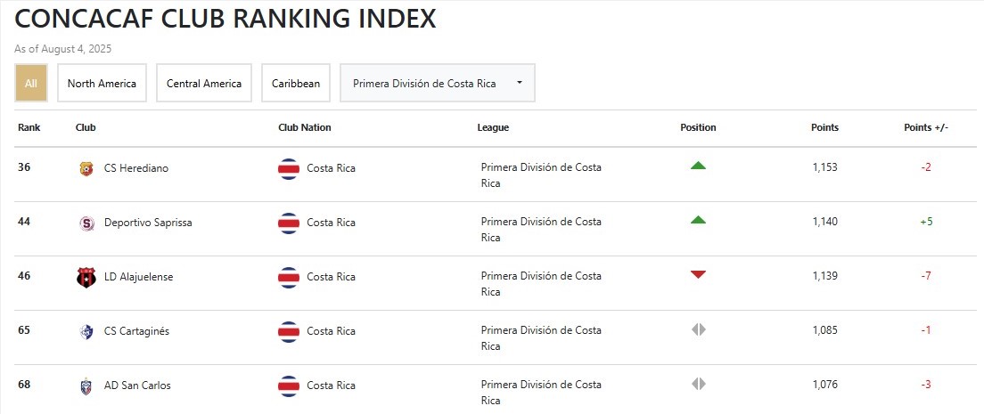 Concacaf